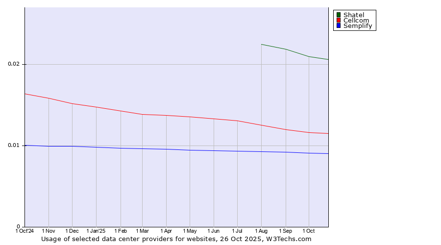 Historical trends in the usage of Shatel vs. Cellcom vs. Semplify
