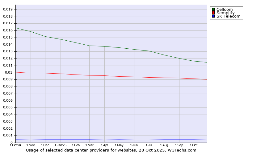 Historical trends in the usage of Cellcom vs. Semplify vs. SK Telecom