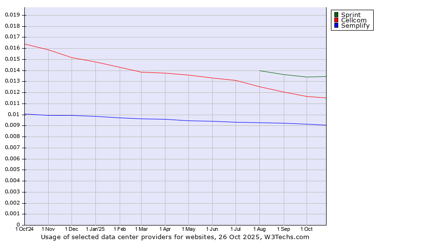 Historical trends in the usage of Sprint vs. Cellcom vs. Semplify