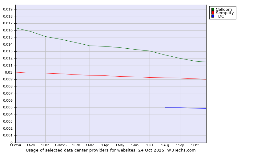 Historical trends in the usage of Cellcom vs. Semplify vs. TDC
