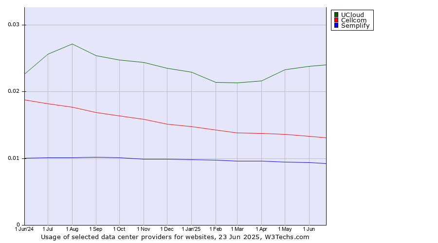 Historical trends in the usage of UCloud vs. Cellcom vs. Semplify