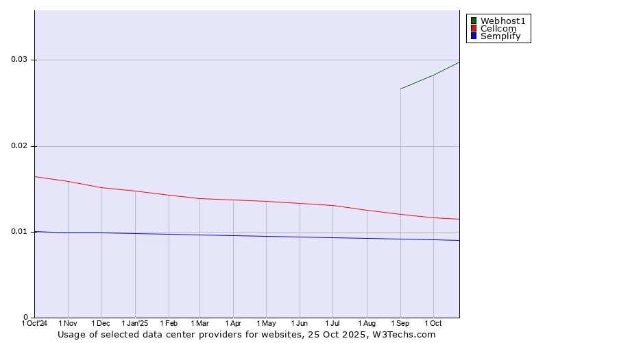 Historical trends in the usage of Webhost1 vs. Cellcom vs. Semplify