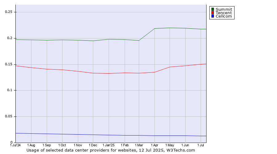 Historical trends in the usage of Summit vs. Tencent vs. Cellcom