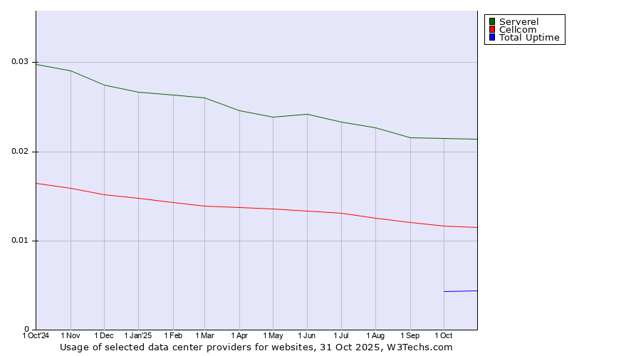 Historical trends in the usage of Serverel vs. Cellcom vs. Total Uptime