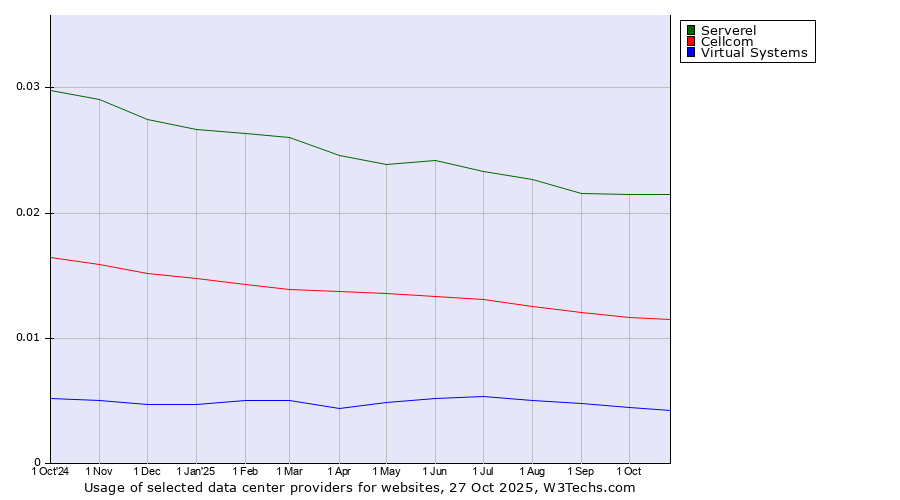 Historical trends in the usage of Serverel vs. Cellcom vs. Virtual Systems