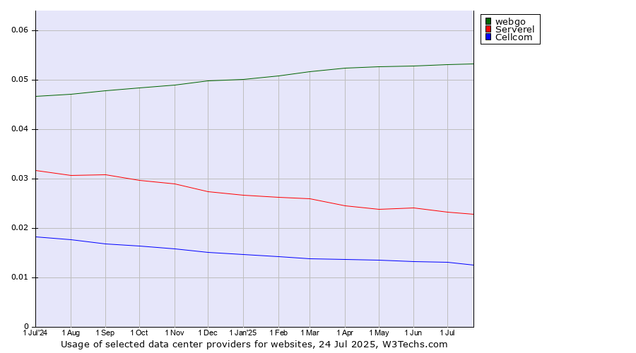 Historical trends in the usage of webgo vs. Serverel vs. Cellcom