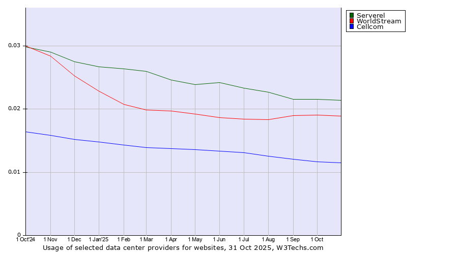 Historical trends in the usage of Serverel vs. WorldStream vs. Cellcom