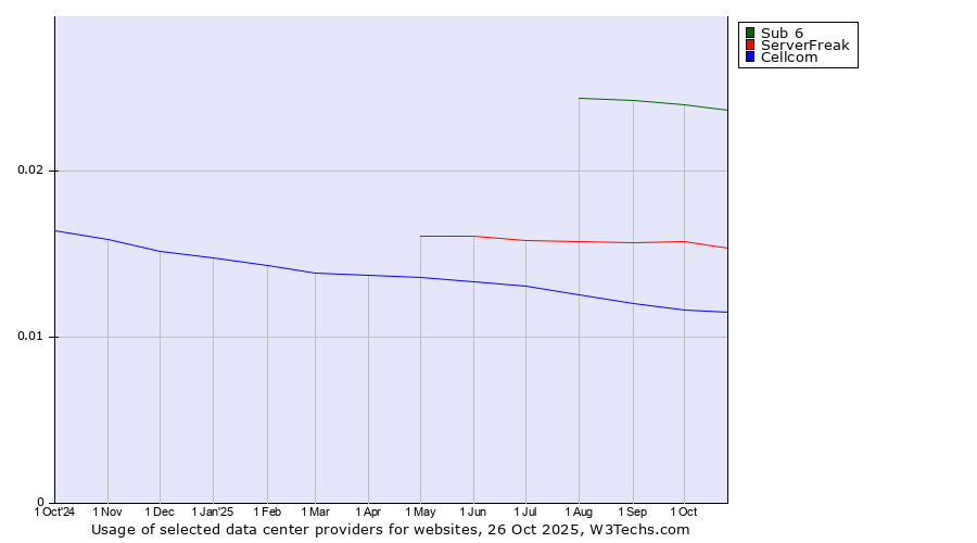 Historical trends in the usage of Sub 6 vs. ServerFreak vs. Cellcom