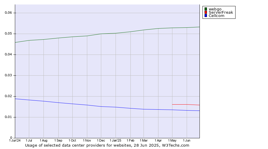 Historical trends in the usage of webgo vs. ServerFreak vs. Cellcom