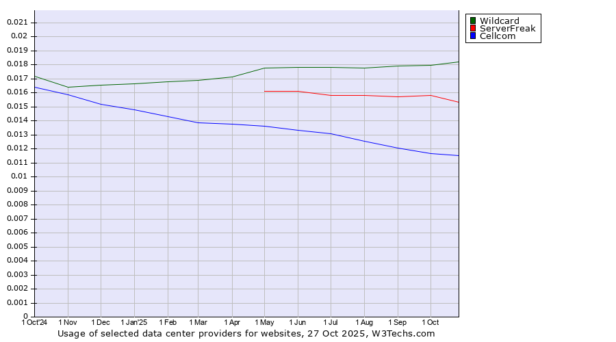 Historical trends in the usage of Wildcard vs. ServerFreak vs. Cellcom
