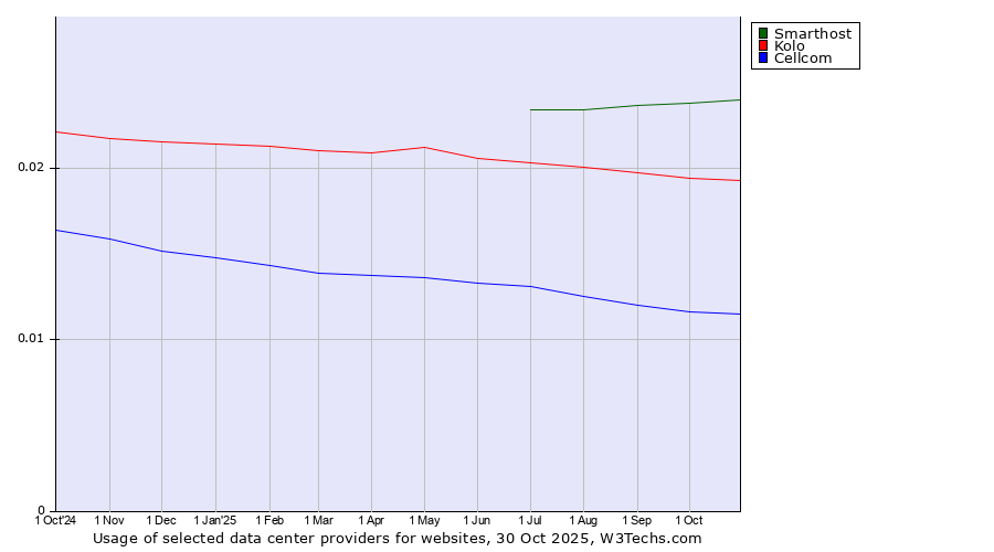 Historical trends in the usage of Smarthost vs. Kolo vs. Cellcom