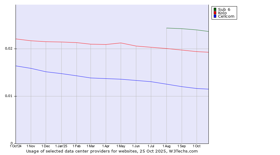 Historical trends in the usage of Sub 6 vs. Kolo vs. Cellcom