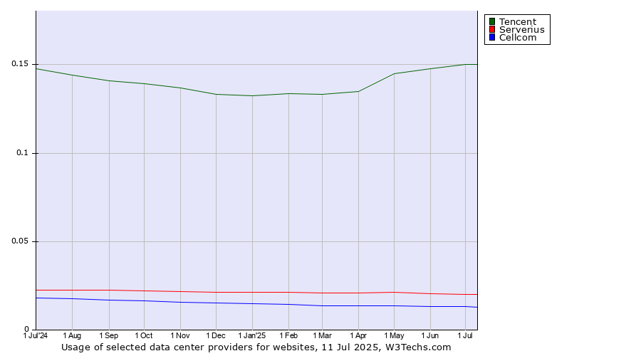 Historical trends in the usage of Tencent vs. Serverius vs. Cellcom