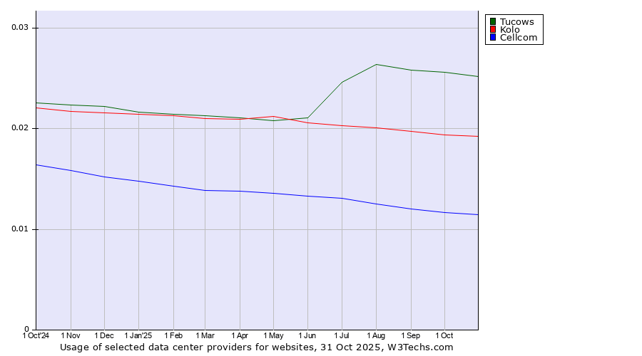 Historical trends in the usage of Tucows vs. Kolo vs. Cellcom