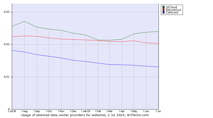 Historical trends in the usage of UCloud vs. Serverius vs. Cellcom