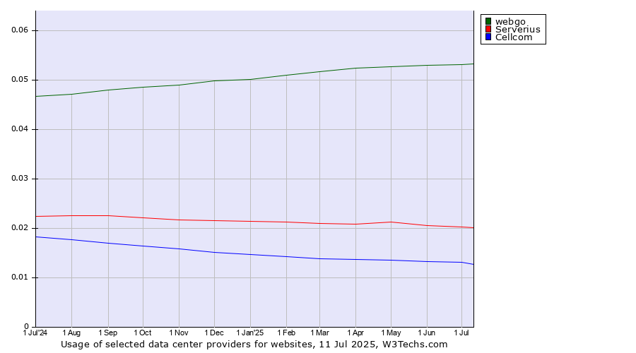 Historical trends in the usage of webgo vs. Serverius vs. Cellcom