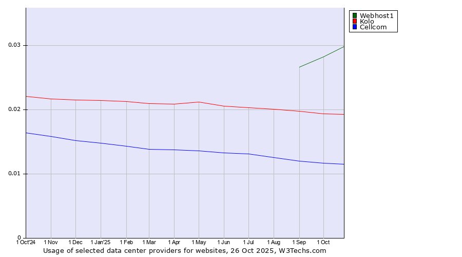 Historical trends in the usage of Webhost1 vs. Kolo vs. Cellcom