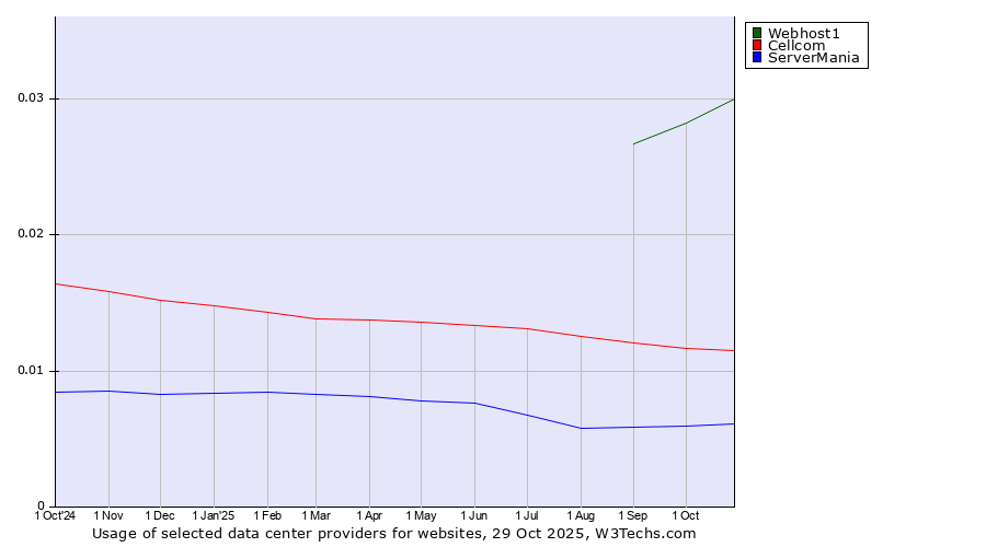 Historical trends in the usage of Webhost1 vs. Cellcom vs. ServerMania