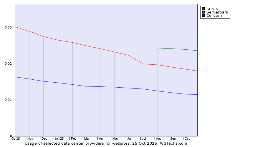 Historical trends in the usage of Sub 6 vs. Serverpars vs. Cellcom