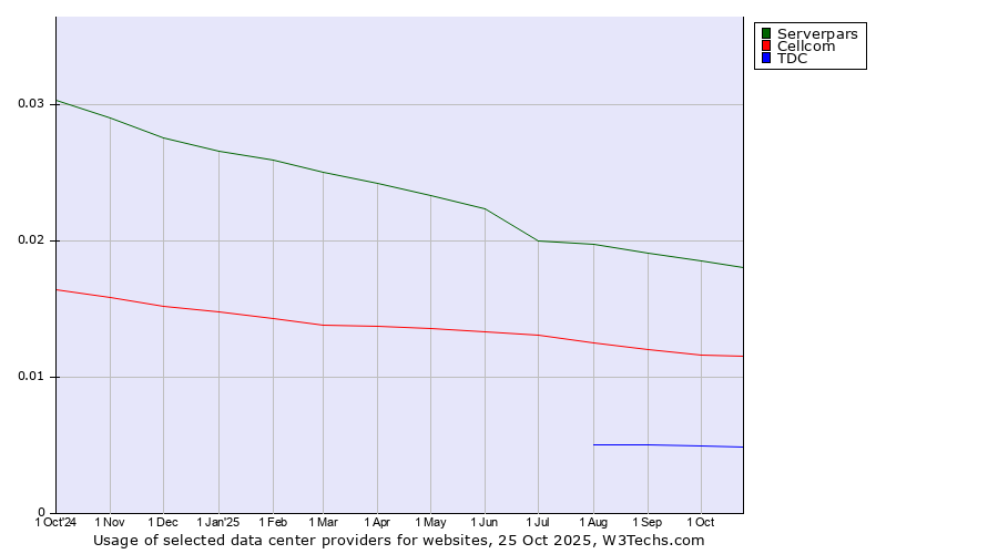Historical trends in the usage of Serverpars vs. Cellcom vs. TDC