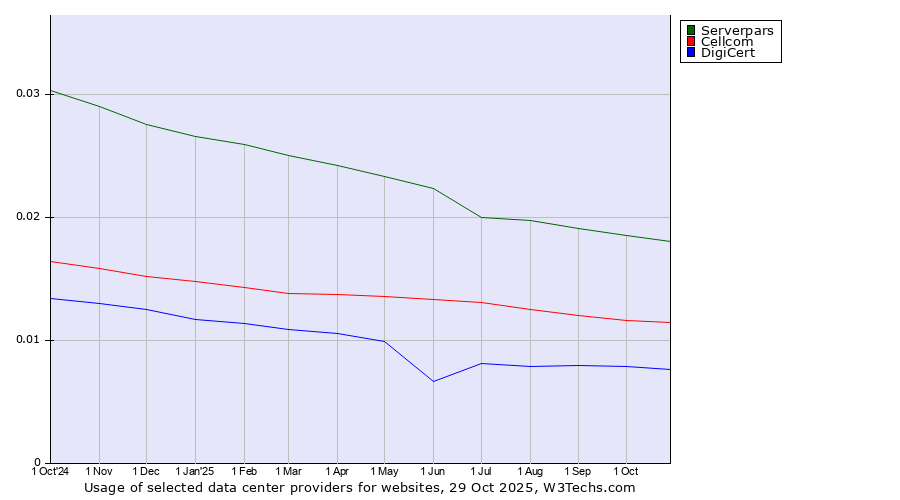 Historical trends in the usage of Serverpars vs. Cellcom vs. DigiCert
