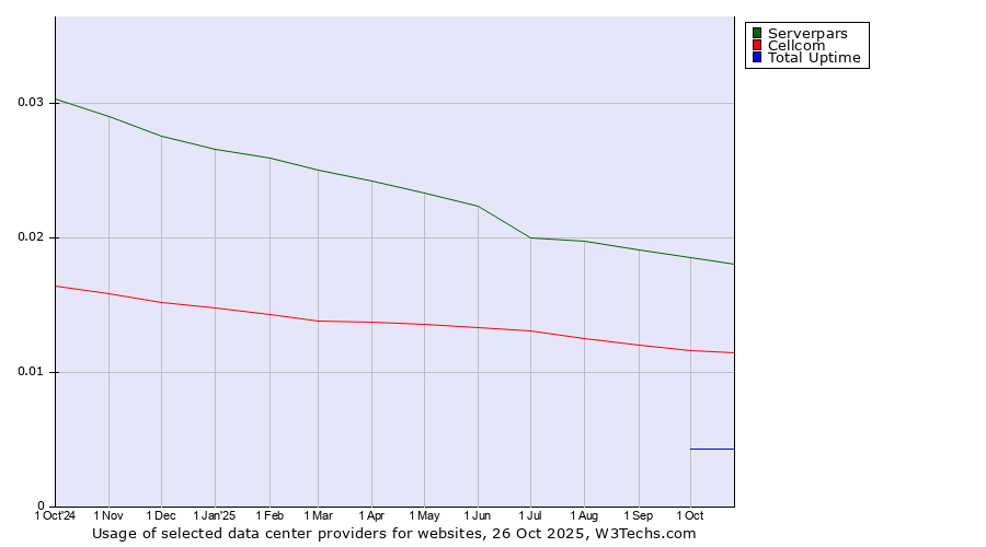 Historical trends in the usage of Serverpars vs. Cellcom vs. Total Uptime