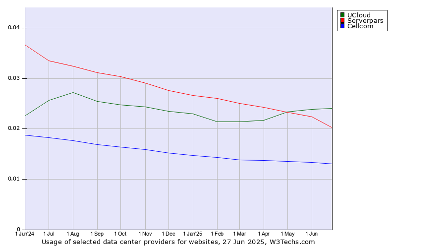 Historical trends in the usage of UCloud vs. Serverpars vs. Cellcom