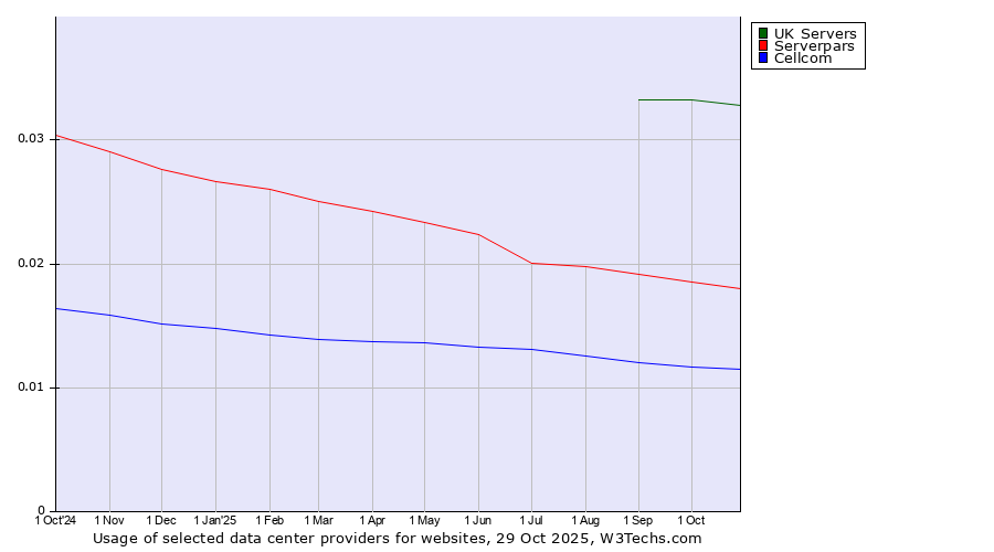 Historical trends in the usage of UK Servers vs. Serverpars vs. Cellcom