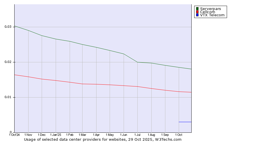Historical trends in the usage of Serverpars vs. Cellcom vs. VTX Telecom