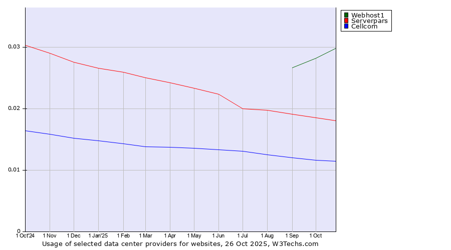 Historical trends in the usage of Webhost1 vs. Serverpars vs. Cellcom