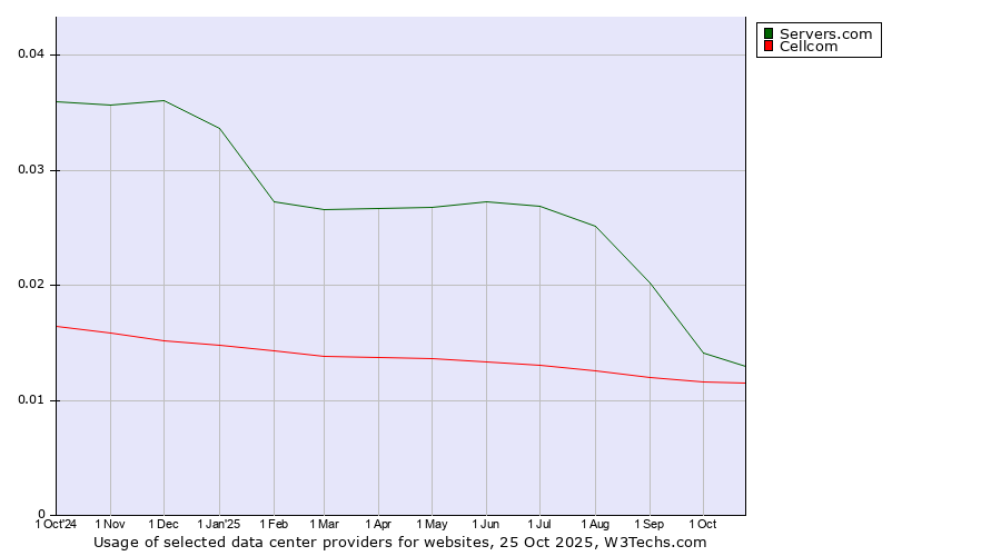 Historical trends in the usage of Servers.com vs. Cellcom