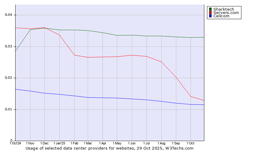 Historical trends in the usage of Sharktech vs. Servers.com vs. Cellcom