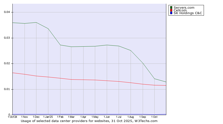 Historical trends in the usage of Servers.com vs. Cellcom vs. SK Holdings C&C