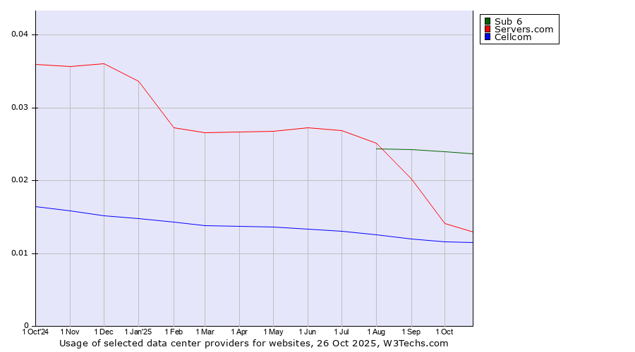 Historical trends in the usage of Sub 6 vs. Servers.com vs. Cellcom