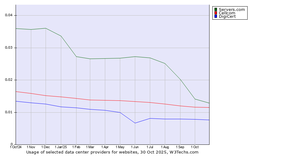 Historical trends in the usage of Servers.com vs. Cellcom vs. DigiCert