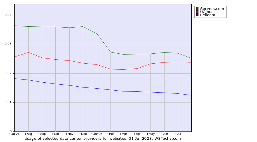 Historical trends in the usage of Servers.com vs. UCloud vs. Cellcom