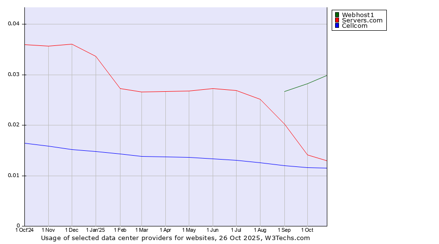 Historical trends in the usage of Webhost1 vs. Servers.com vs. Cellcom
