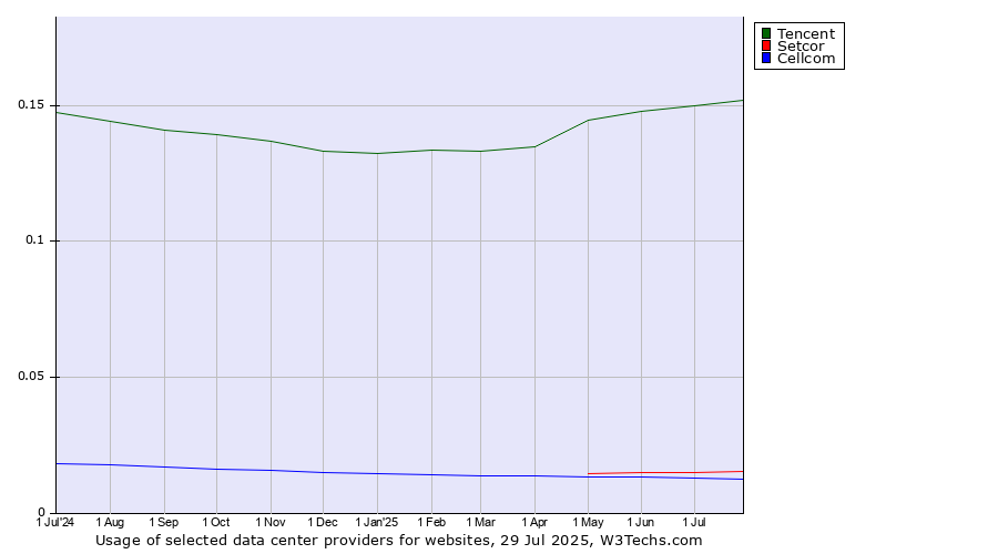 Historical trends in the usage of Tencent vs. Setcor vs. Cellcom