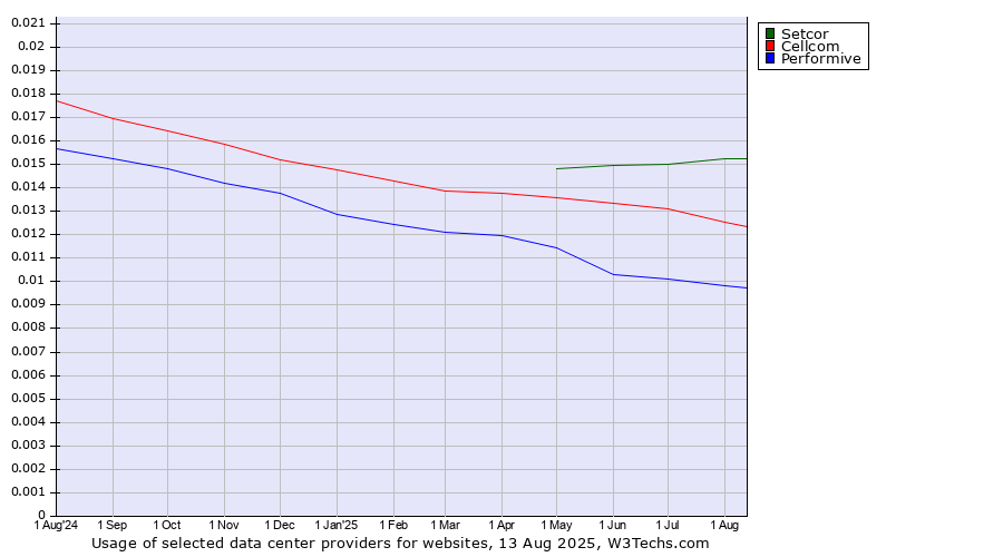 Historical trends in the usage of Setcor vs. Cellcom vs. Performive