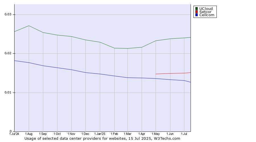 Historical trends in the usage of UCloud vs. Setcor vs. Cellcom