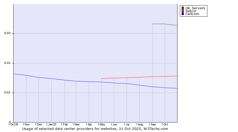 Historical trends in the usage of UK Servers vs. Setcor vs. Cellcom