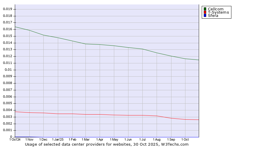 Historical trends in the usage of Cellcom vs. T-Systems vs. Sfera