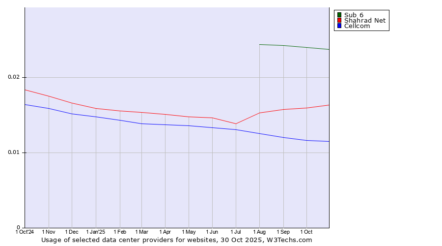 Historical trends in the usage of Sub 6 vs. Shahrad Net vs. Cellcom