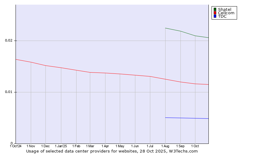 Historical trends in the usage of Shatel vs. Cellcom vs. TDC