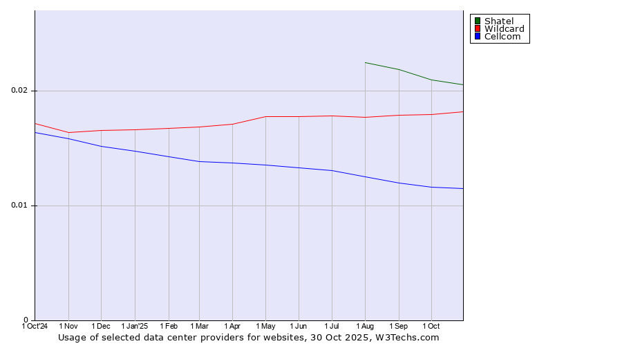 Historical trends in the usage of Shatel vs. Wildcard vs. Cellcom