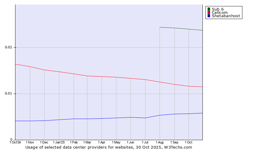 Historical trends in the usage of Sub 6 vs. Cellcom vs. Shetabanhost