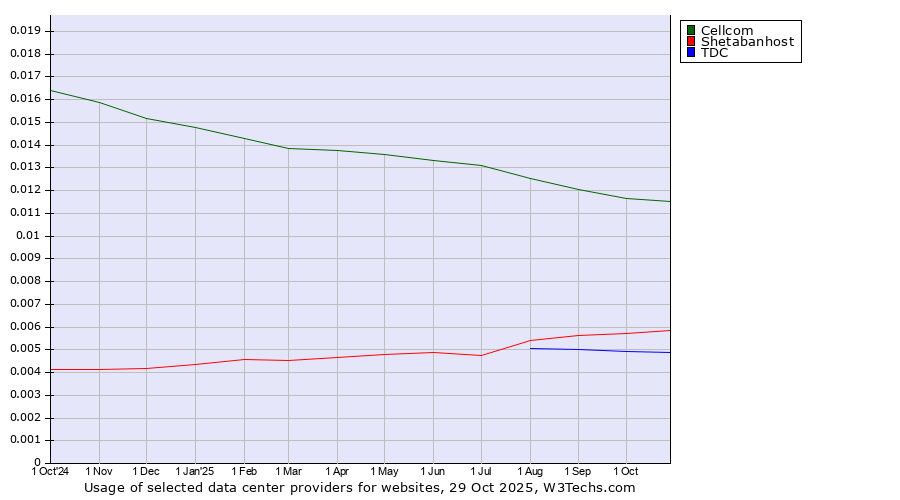 Historical trends in the usage of Cellcom vs. Shetabanhost vs. TDC
