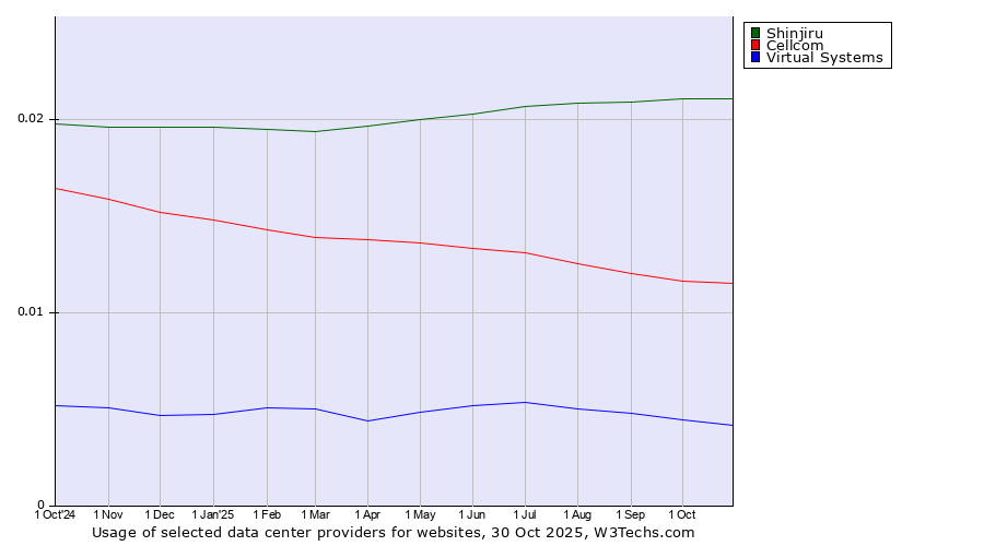Historical trends in the usage of Shinjiru vs. Cellcom vs. Virtual Systems