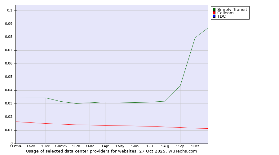 Historical trends in the usage of Simply Transit vs. Cellcom vs. TDC