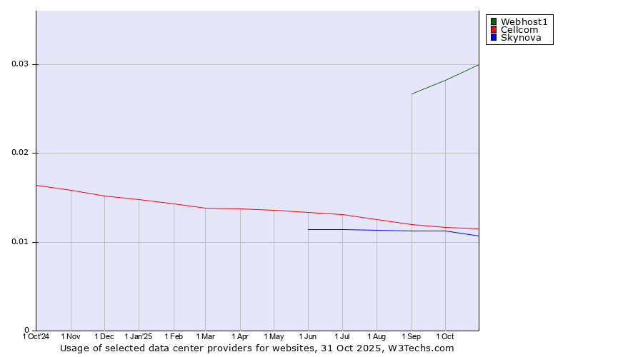 Historical trends in the usage of Webhost1 vs. Cellcom vs. Skynova